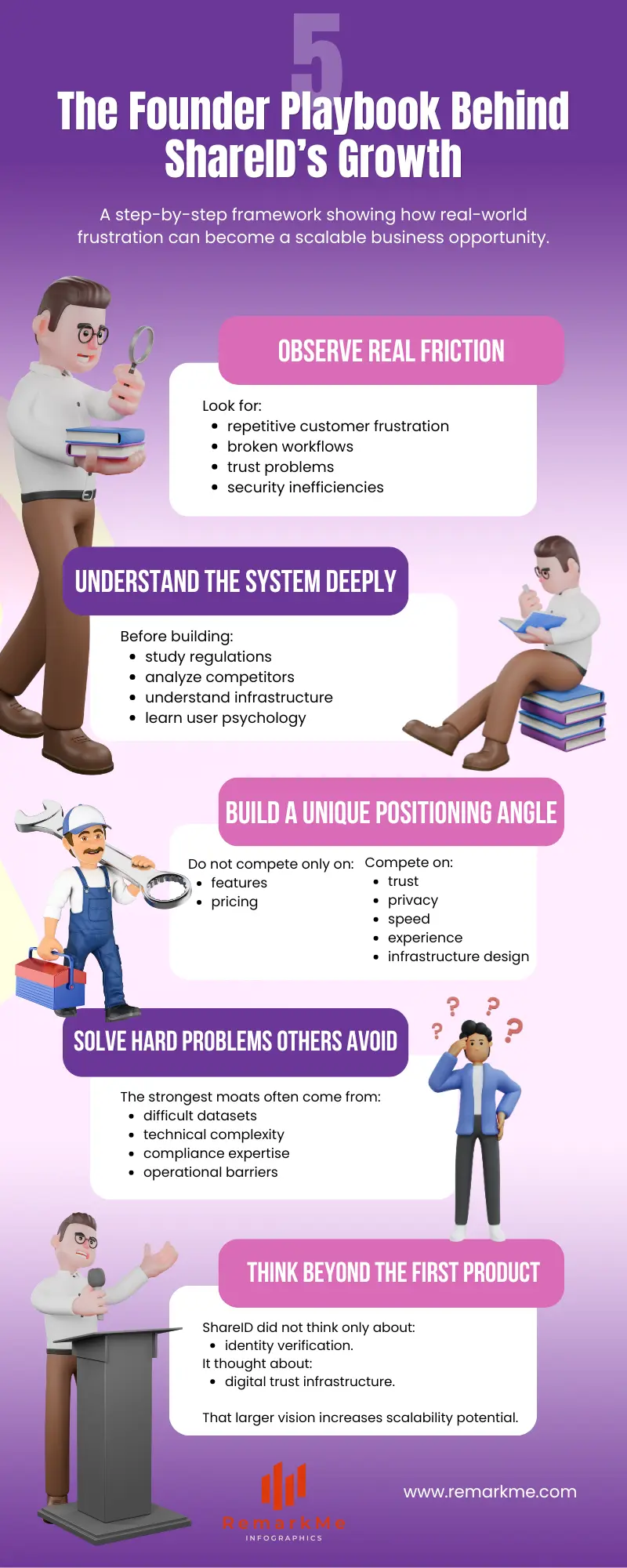 Sara Sebti ShareID Infographics by RemarkMe